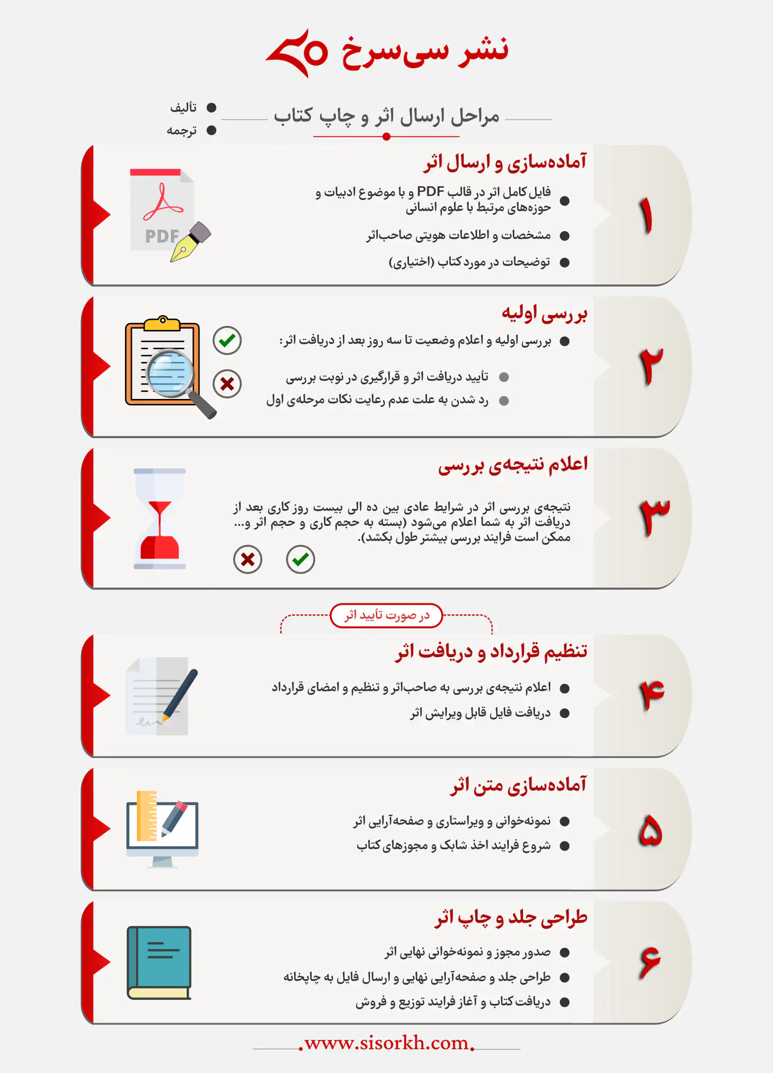 اینفوگرافی شرایط و راهنمای ارسال کتاب و اثر تألیفی و ترجمه‌شده به نشر سی‌سرخ | مراحل بررسی، فرمت‌های قابل قبول و نکات ضروری